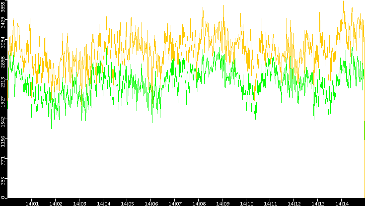 Entropy of Port vs. Time