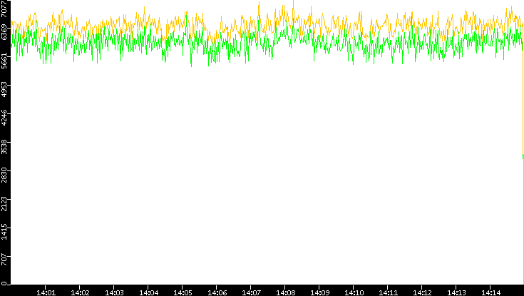 Entropy of Port vs. Time