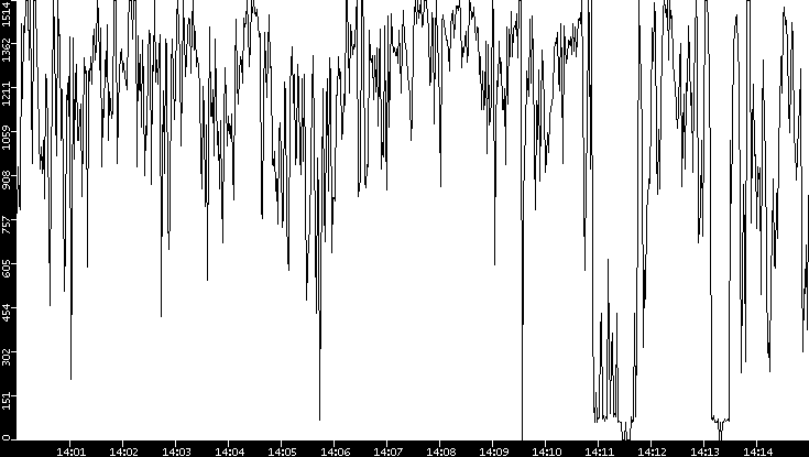 Average Packet Size vs. Time