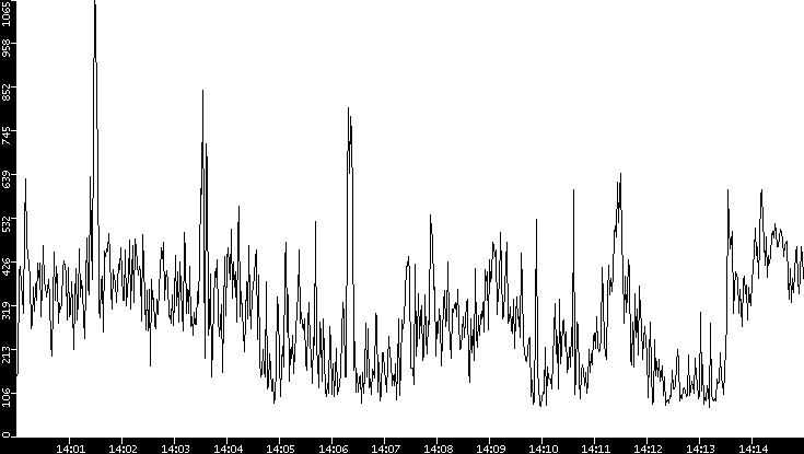 Average Packet Size vs. Time
