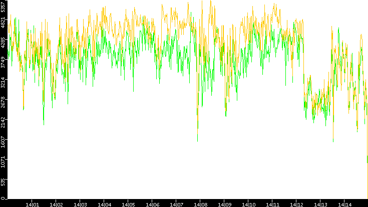 Entropy of Port vs. Time