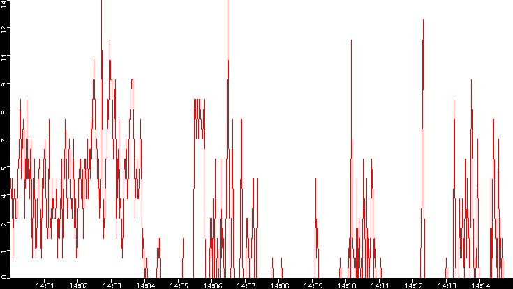 Nb. of Packets vs. Time