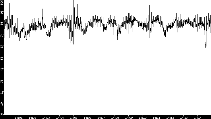 Average Packet Size vs. Time