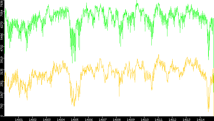 Entropy of Port vs. Time