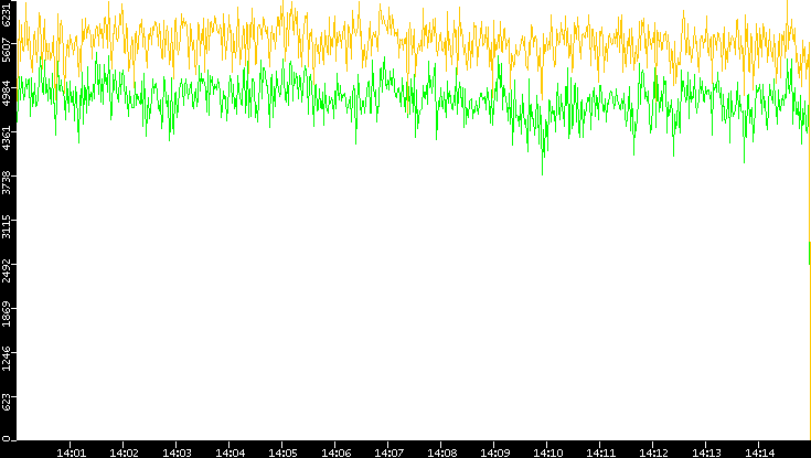 Entropy of Port vs. Time