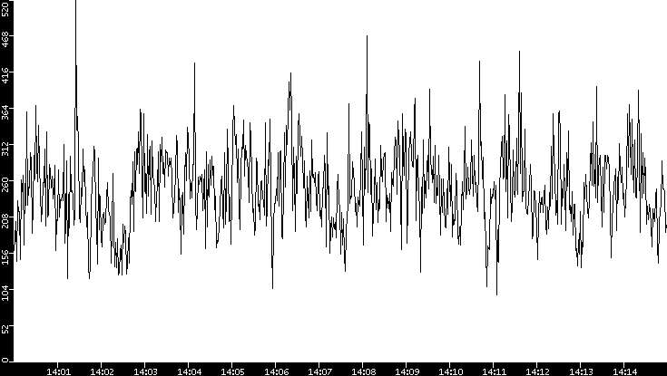 Average Packet Size vs. Time