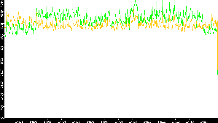 Entropy of Port vs. Time