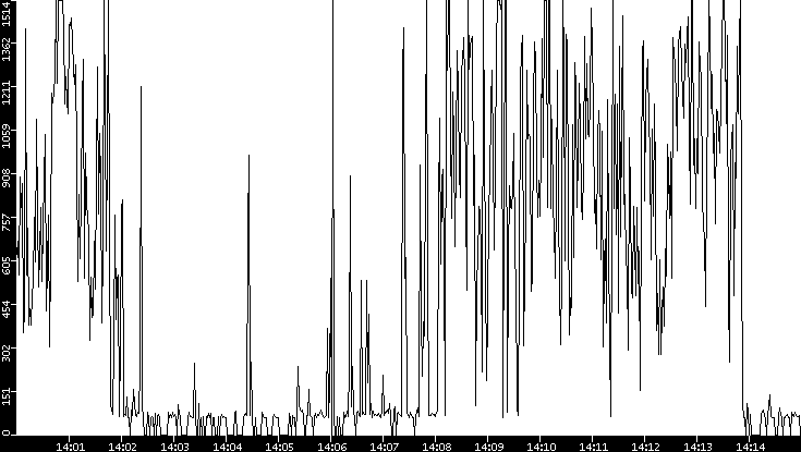 Average Packet Size vs. Time