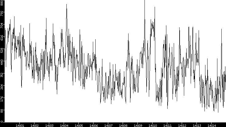 Average Packet Size vs. Time