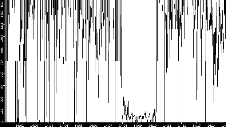 Average Packet Size vs. Time