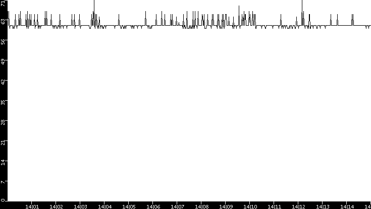 Average Packet Size vs. Time