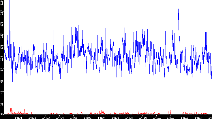 Nb. of Packets vs. Time