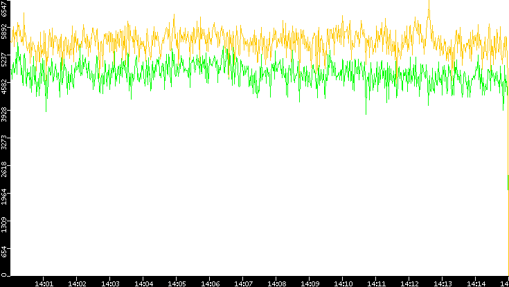 Entropy of Port vs. Time
