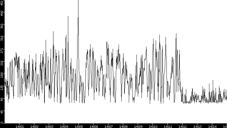 Average Packet Size vs. Time