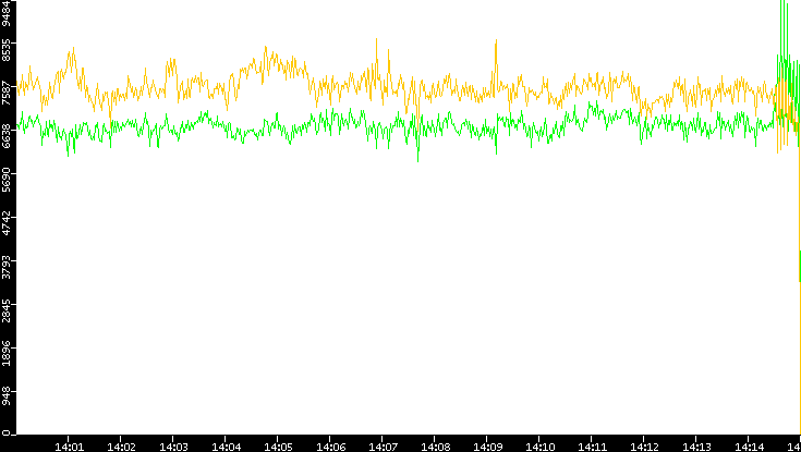 Entropy of Port vs. Time