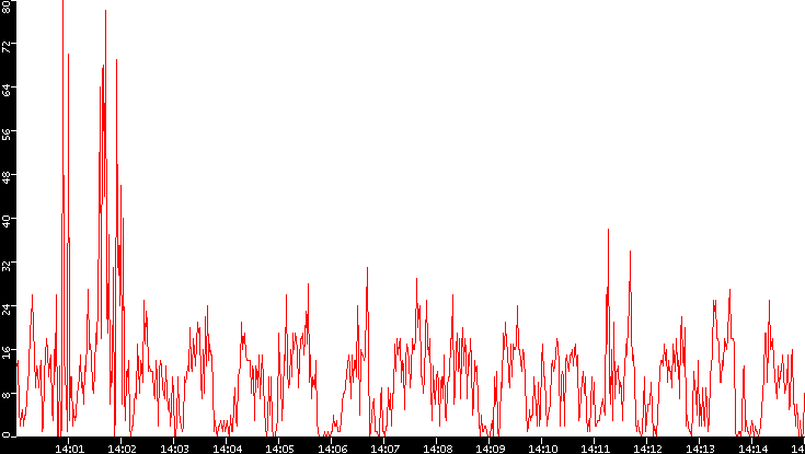 Nb. of Packets vs. Time