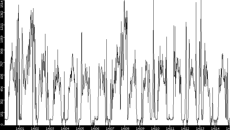 Average Packet Size vs. Time