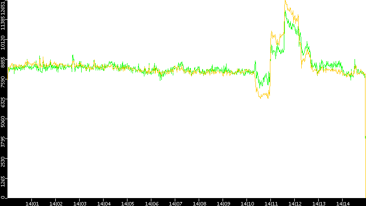 Entropy of Port vs. Time