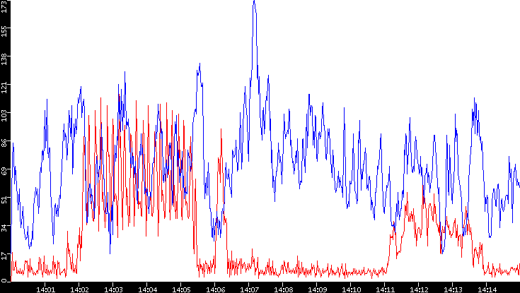 Nb. of Packets vs. Time