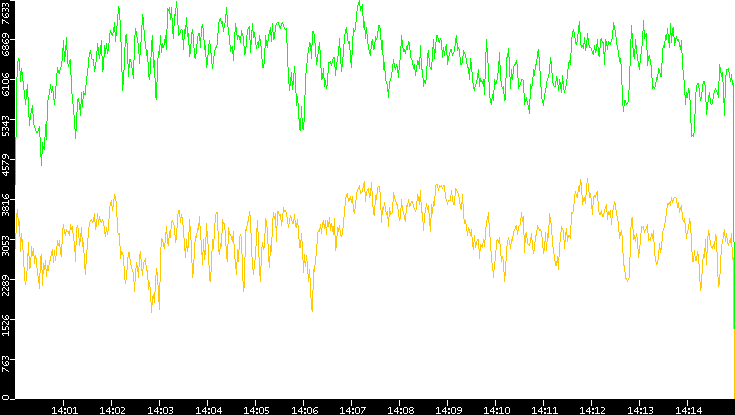 Entropy of Port vs. Time