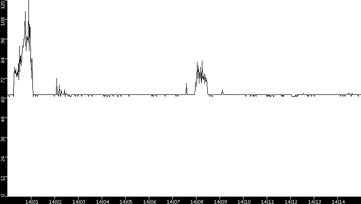 Average Packet Size vs. Time
