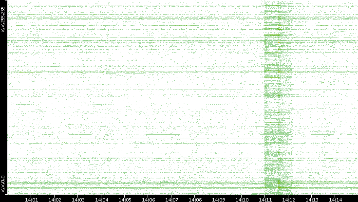 Dest. IP vs. Time