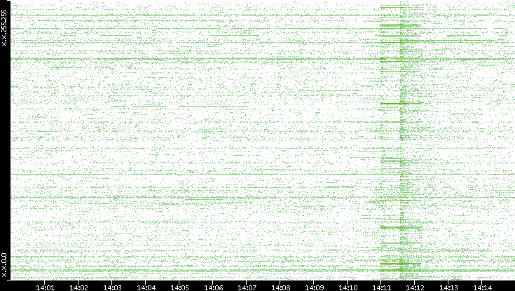 Src. IP vs. Time