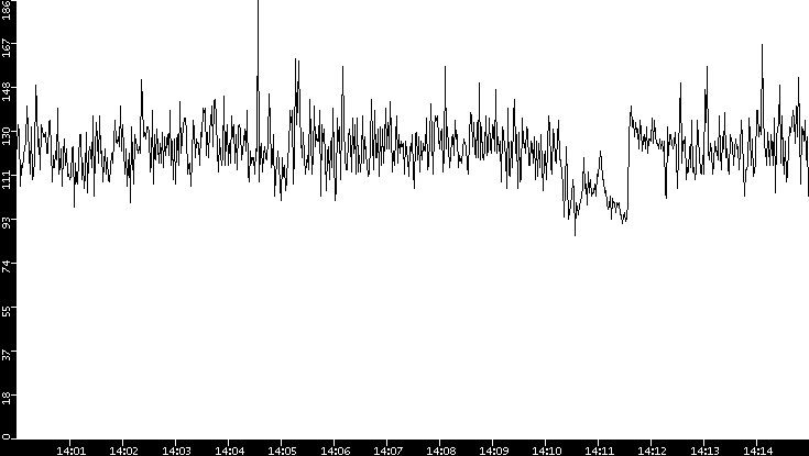 Average Packet Size vs. Time