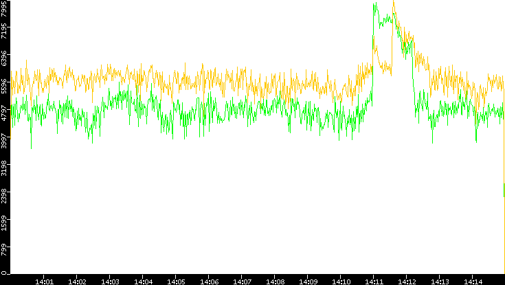 Entropy of Port vs. Time