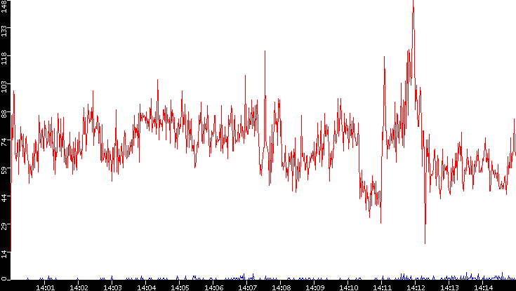 Nb. of Packets vs. Time