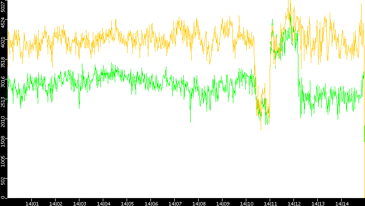 Entropy of Port vs. Time