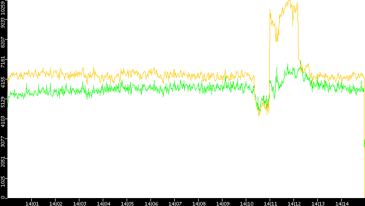 Entropy of Port vs. Time
