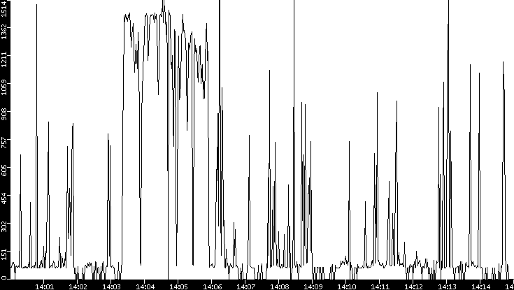 Average Packet Size vs. Time