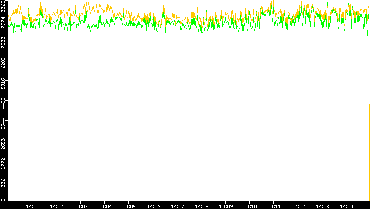 Entropy of Port vs. Time