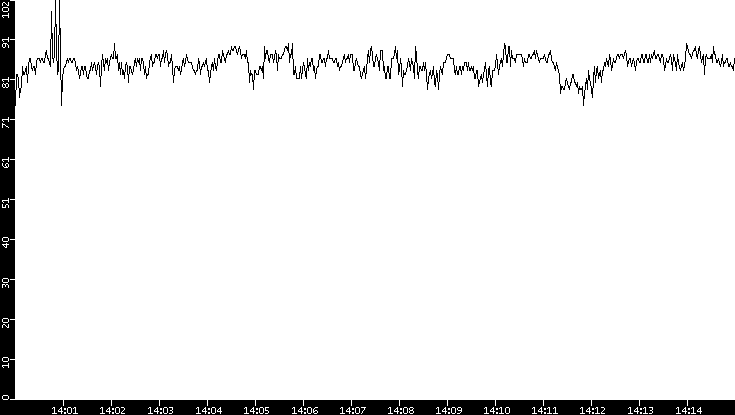 Average Packet Size vs. Time