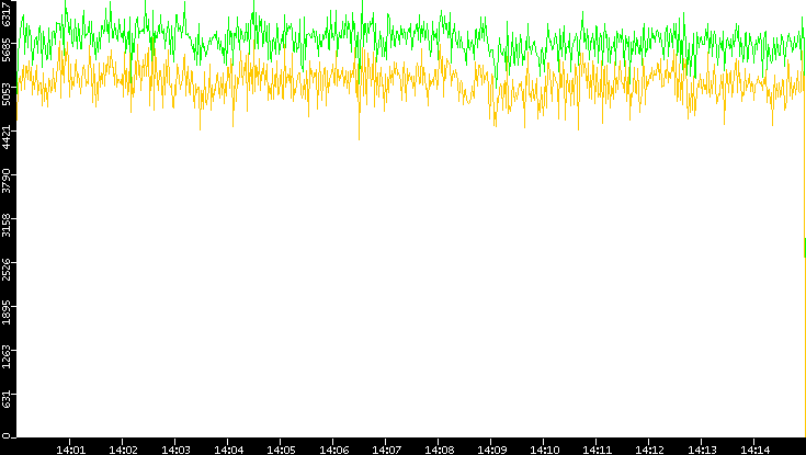 Entropy of Port vs. Time