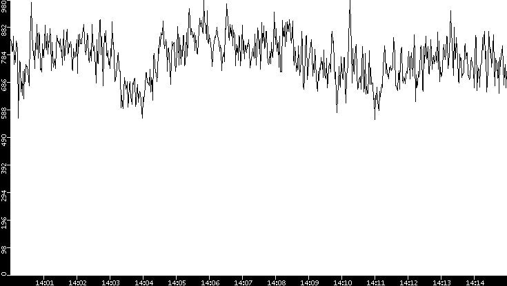 Average Packet Size vs. Time