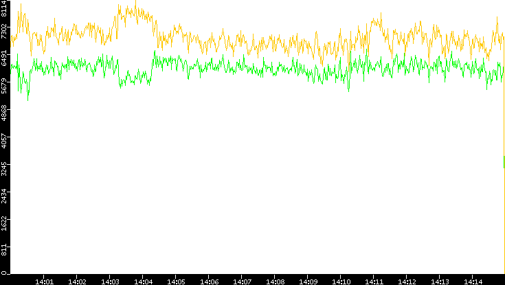 Entropy of Port vs. Time