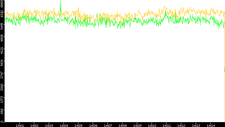 Entropy of Port vs. Time