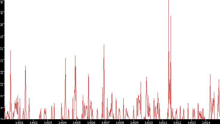 Nb. of Packets vs. Time
