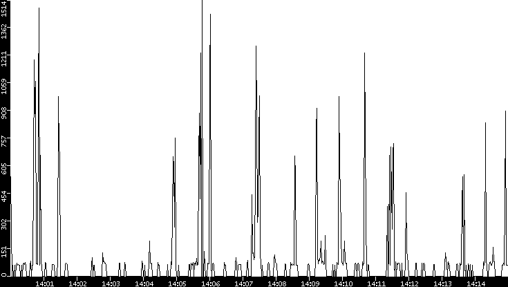 Average Packet Size vs. Time
