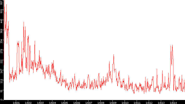 Nb. of Packets vs. Time