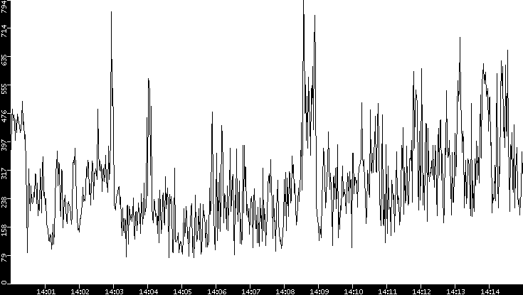 Average Packet Size vs. Time