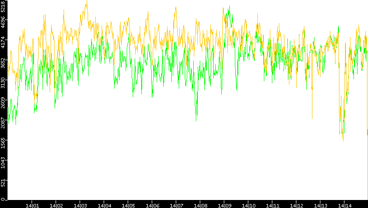 Entropy of Port vs. Time