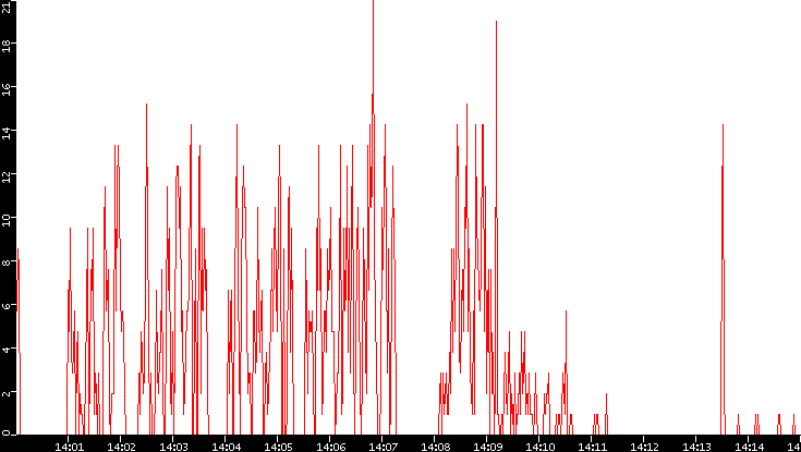 Nb. of Packets vs. Time