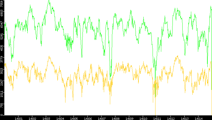 Entropy of Port vs. Time