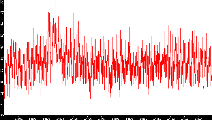 Nb. of Packets vs. Time