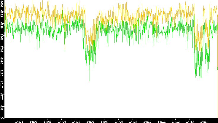 Entropy of Port vs. Time