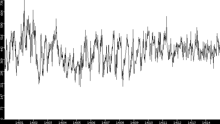 Average Packet Size vs. Time