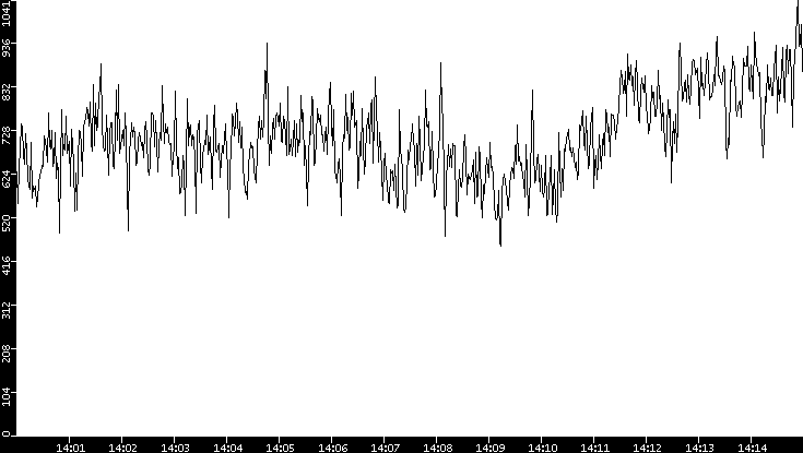 Average Packet Size vs. Time